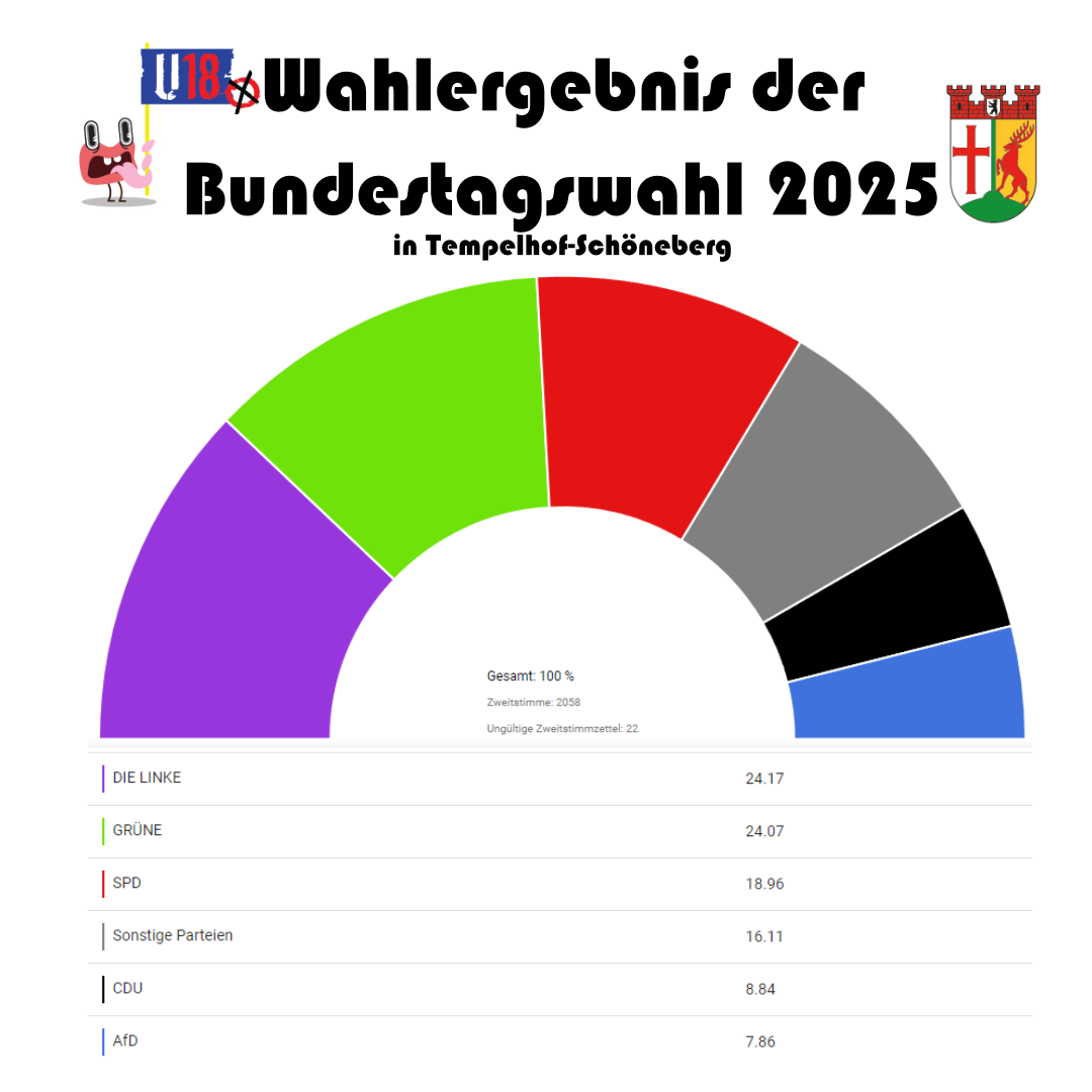 Auf der Grafik wird das Wahlergebnis der U18 Bundestagswahl in Tempelhof-Schöneberg angezeigt.