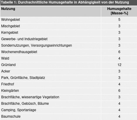 Tabelle 1: Durchschnittliche Humusgehalte in Abhängigkeit von der Nutzung