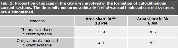 Proportion of spaces in the city area involved in the formation of autochthonous current systems