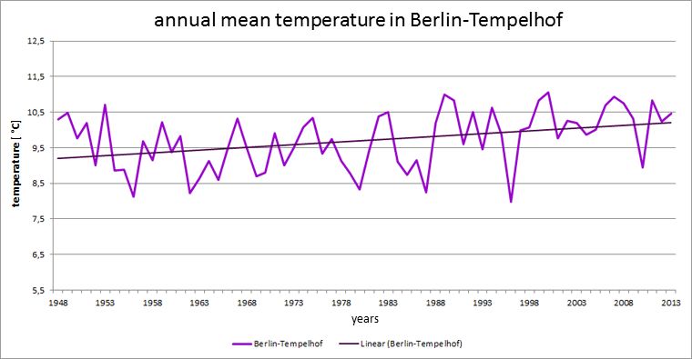 Fig. 6.6: History of the annual mean temperature at the Berlin-Tempelhof site in the measurement period 1948 into 2013