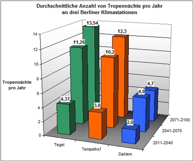Abb. 8.7: Projektion der Anzahl zukünftiger Tropennächte an drei Berliner Klimastationen für die Referenzzeiträume 2011-2040, 2041-2070, 2071-2100; WETTREG-Simulation, Szenario A1B