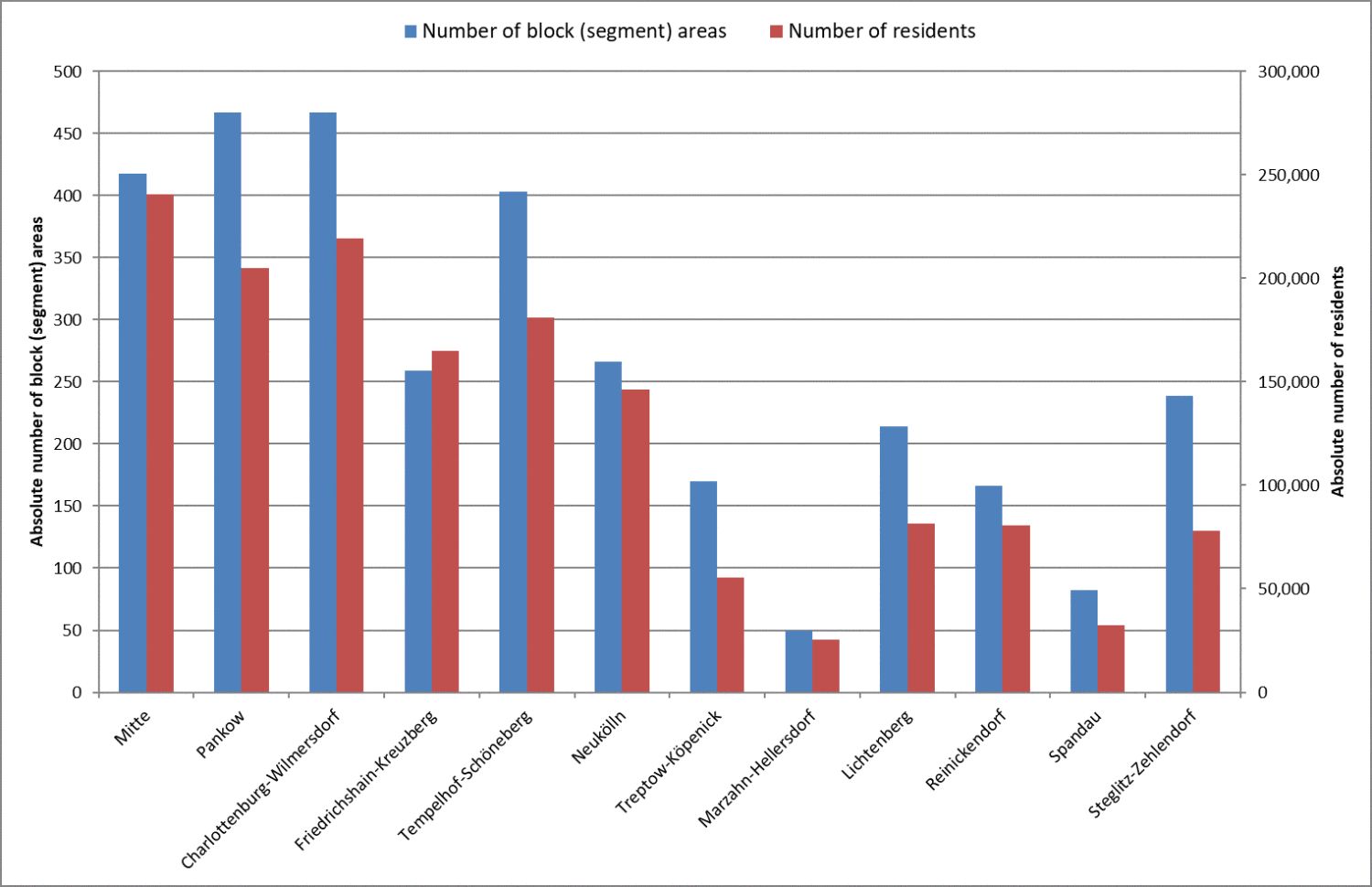 Figure 31: Breakdown of urban climate vulnerability due to a lack of green space across Berlin’s 12 boroughs