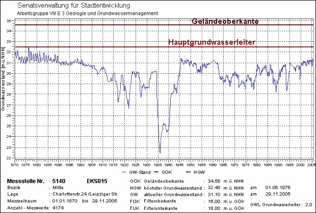 Abb. 8: Grundwasserstandsganglinie einer Messstelle aus der Innenstadt von 1870 bis heute