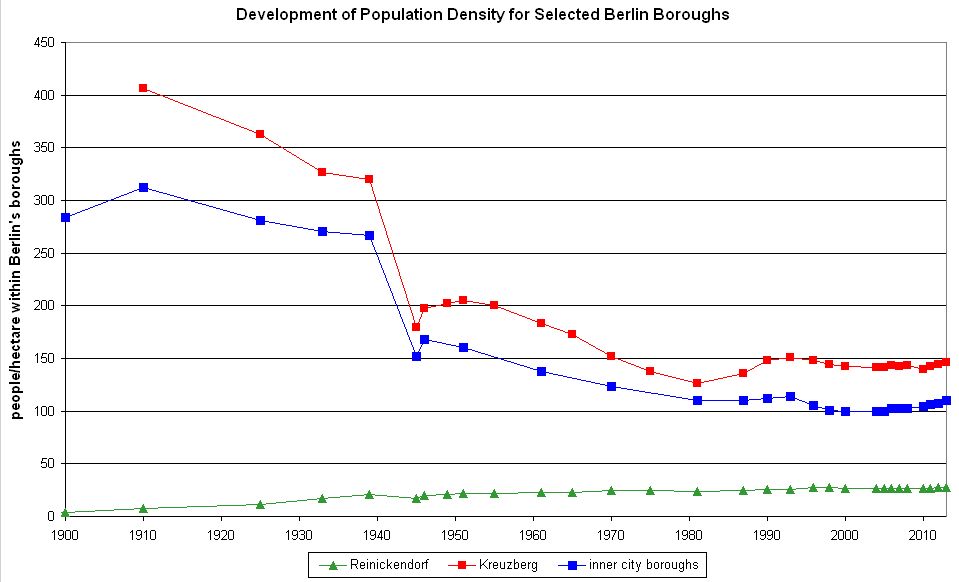 Fig. 2: Development of Population Density for Selected Berlin Boroughs (people/hectare within Berlin boroughs)