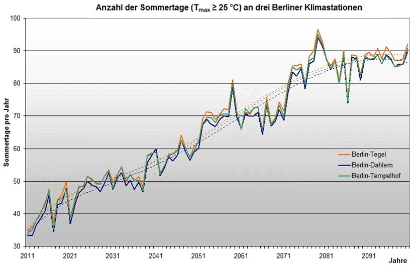 Abb. 8.3: Projektion der Anzahl zukünftiger Sommertage an drei Berliner Klimastationen für den Betrachtungszeitraum 2011 bis 2100; WETTREG-Simulation, Szenario A1B, (gestrichelte Linie = polynomischer Trend)