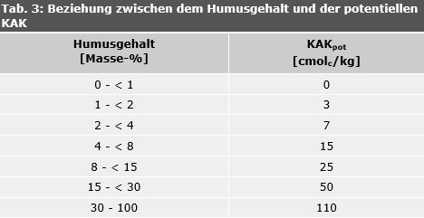 Tab. 3: Beziehung zwischen dem Humusgehalt und der potentiellen KAK