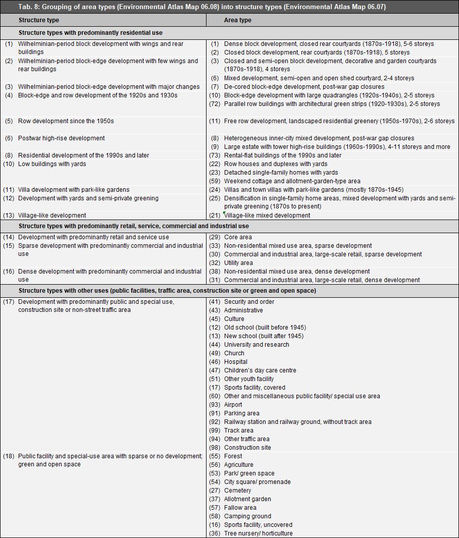 Tab. 8: Grouping of area types into structure types