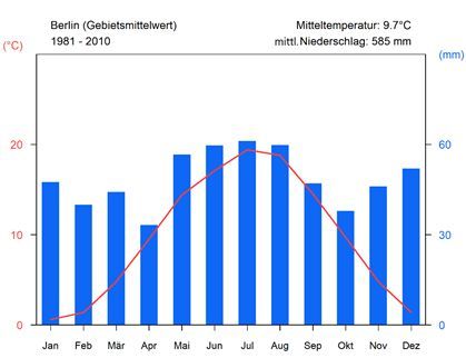 Abb. 7: Klimadiagramm der Stadt Berlin für den Zeitraum 1981 - 2010, basierend auf DWD-Rasterdaten