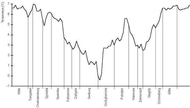Fig. 2: Air Temperatures at 2 m Plotted through Berlin and Surroundings in a Low-exchange Nocturnal Radiation Period (7 May 1991, 23:15 CET)