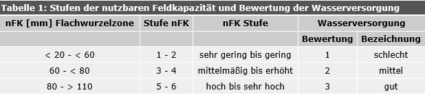 Tabelle 1: Stufen der nutzbaren Feldkapazität und Bewertung der Wasserversorgung