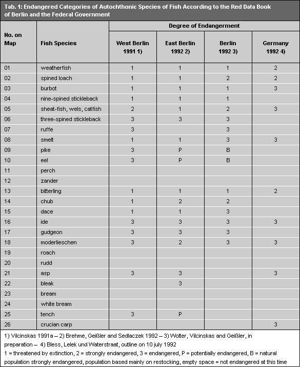 Tab. 1: Endangered Categories of Autochthonic Species of Fish According to the Red Data Book of Berlin and the Federal Government