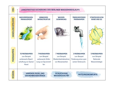 Handlungsfelder des Masterplans Wasser