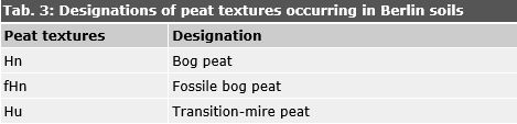 Tab. 3: Designations of peat textures occurring in Berlin soils, according to the Bodenkundliche Kartieranleitung