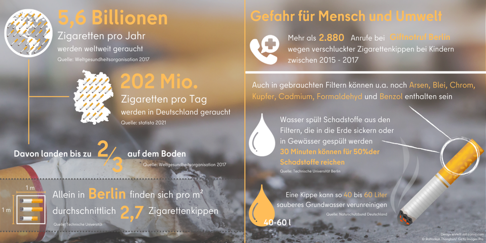 Grafik mit statistischen Daten zu Zigarettenkippen