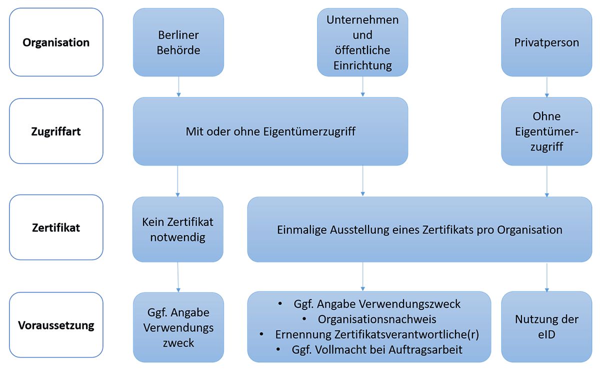 Details zum Antragsverfahren