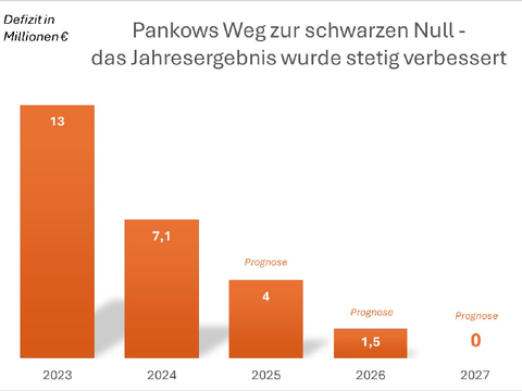Grafik Haushaltslage Koch