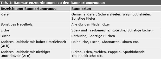 Tab. 1: Baumartenzuordnungen zu den Baumartengruppen