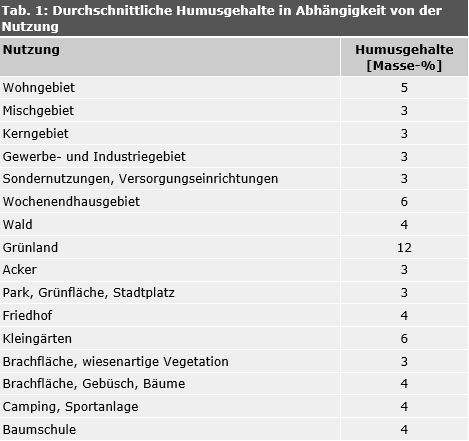 Tab. 1: Durchschnittliche Humusgehalte in Abhängigkeit von der Nutzung