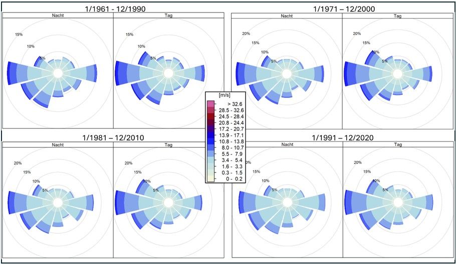 Abb. 43: Windverteilungen der Station Potsdam für alle Referenzperioden, basierend auf DWD-Stationsdaten