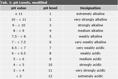 Tab. 1: pH levels according to Bodenkundliche Kartieranleitung