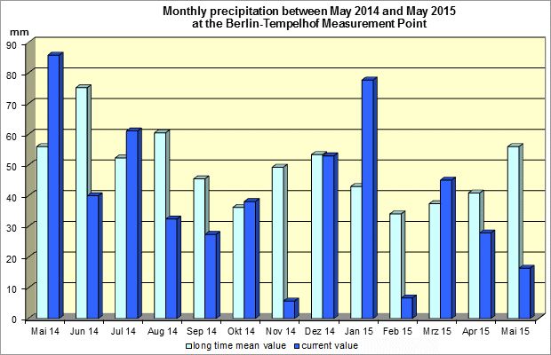 Fig. 15: Monthly precipitation between May 2014 and May 2015 at the Berlin-Tempelhof Measurement Point, compared with the long-term mean, 1961 through 1990.