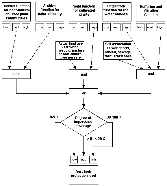 Fig. 2: Diagram to assign the category "very high protection level"