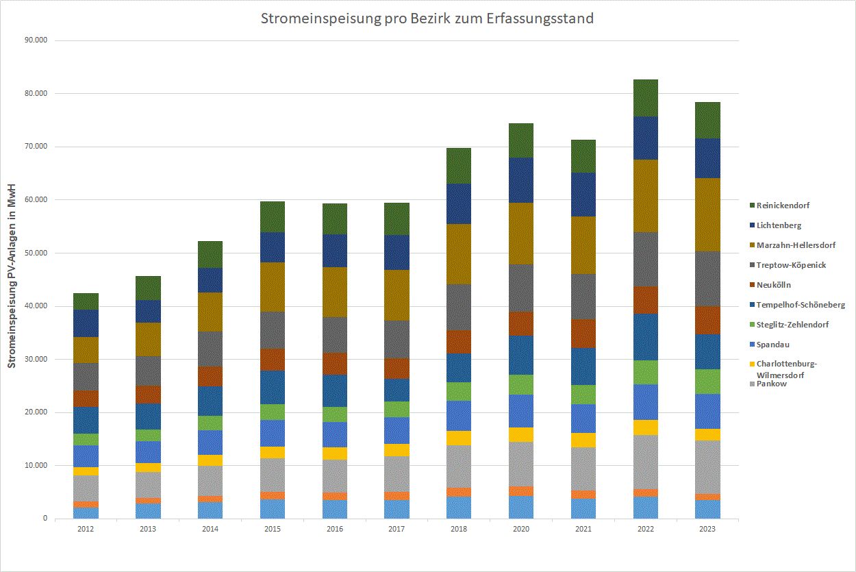 Abb. 5: Stromeinspeisung der Photovoltaikanlagen auf der Ebene der Bezirke Berlins