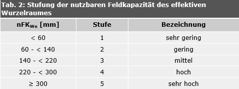 Tab. 2: Stufung der nutzbaren Feldkapazität des effektiven Wurzelraumes