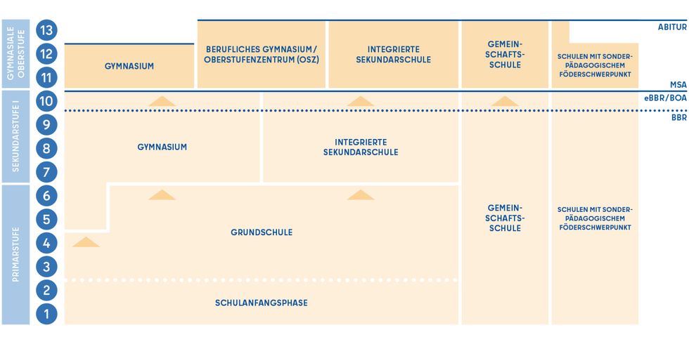 Das Berliner Schulsystem