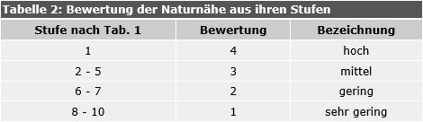 Tabelle 2: Bewertung der Naturnähe aus ihren Stufen