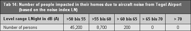 Tab. 14: Number of people impacted in their homes due to aircraft noise from Tegel Airport (based on the noise index LNight).