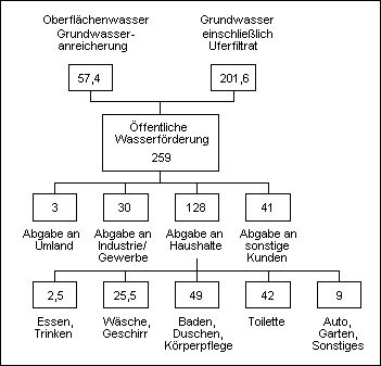 Abb. 6: Herkunft und Nutzung des Wassers aus der öffentlichen Trinkwasserversorgung für Berlin 1995 in Mio. m3 pro Jahr