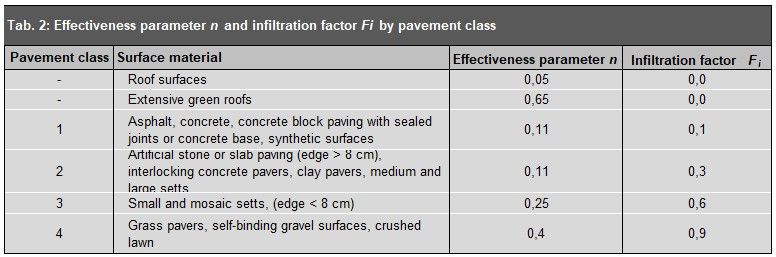 Tab. 2: Effectiveness parameter n and infiltration factor Fi by pavement class