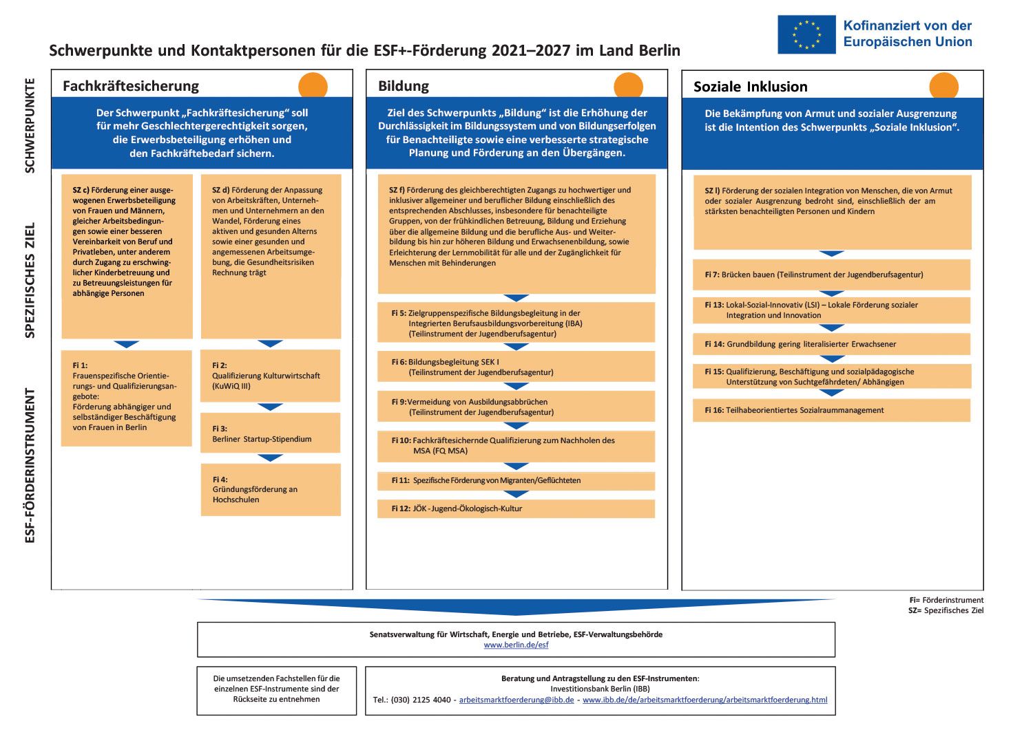 Grafik: Schwerpunkte der ESF+-Förderung - Vorderseite