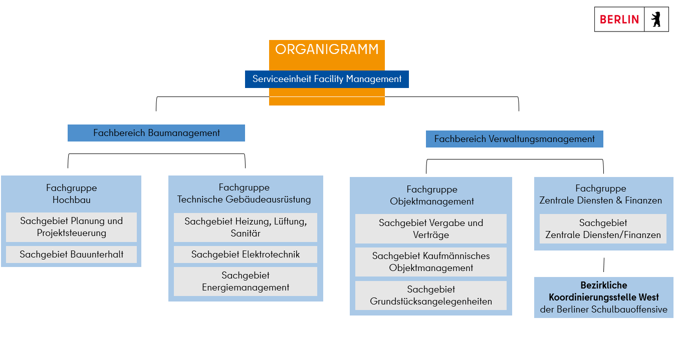 Organigramm Facility Management