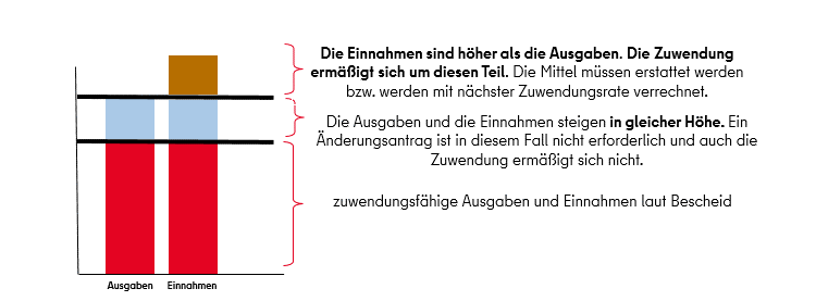 Balkendiagramm Ausgaben Einnahmen