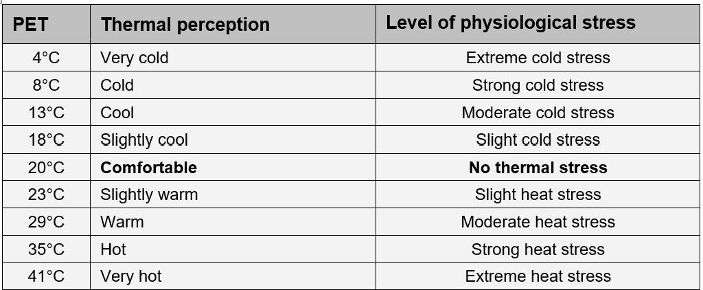 Table 1: Classification of threshold values for the PET evaluation index during daytime hours (according to VDI 2022)