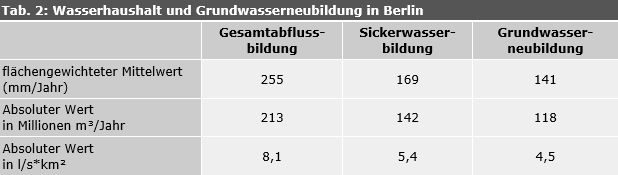 Tab. 2: Wasserhaushalt und Grundwasserneubildung in Berlin, Stand 2017