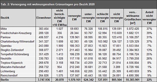 Tab. 2: Versorgung mit versorgungswirksamen Grünflächen pro Bezirk (unter Bezugnahme auf die jeweiligen Planungsräume (PLR))