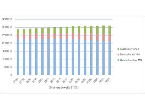 Darstellung: SPK2, OE SPK S-Z, Daten: Amt für Statistik (31.12.2023)