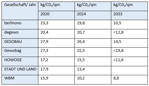 Entwicklung der CO2-Emissionen (CO2/m²/Jahr) bei den landeseigenen Wohnungsunternehmen und der berlinovo