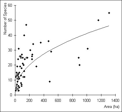 Fig. 3: Species-area Curve for Inland Meadows and Pastures