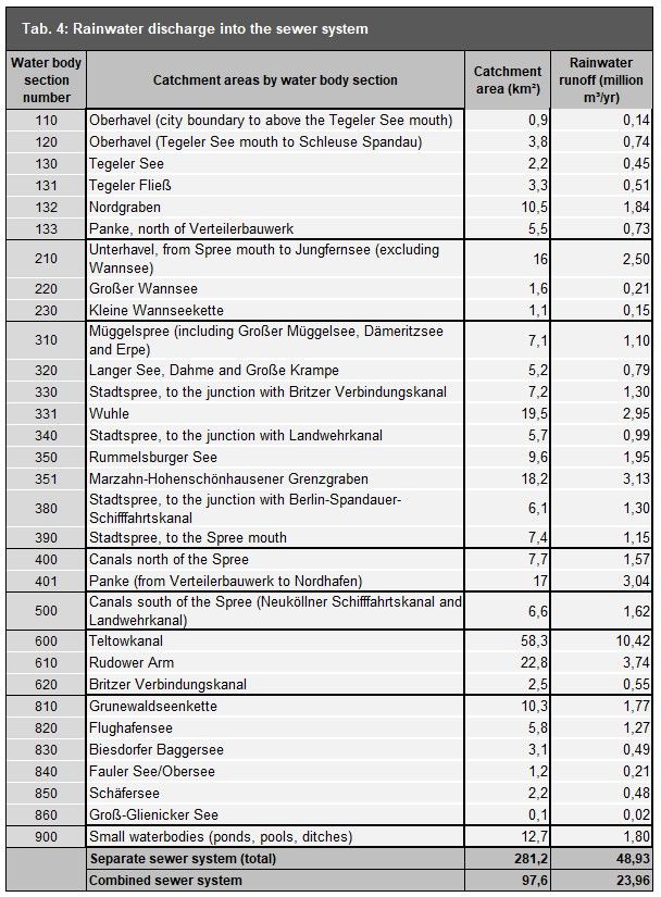 Tab. 4: Rainwater discharge into the sewer system by catchment area and runoff (long-term mean, as of 2022) (Image: Umweltatlas Berlin)
