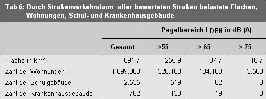 Tab. 6: Durch Straßenverkehrslärm aller bewerteten Straßen belastete Flächen, Wohnungen, Schul- und Krankenhausgebäude