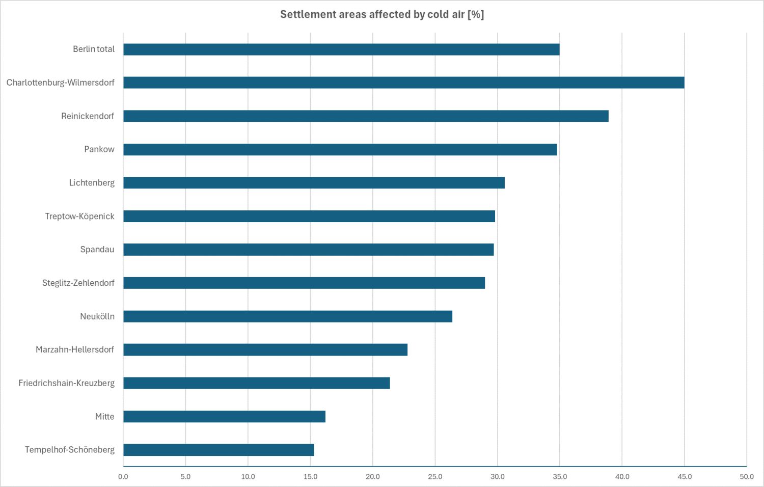 Figure 9: Breakdown of the impact of cold air on Berlin’s settlement areas by borough