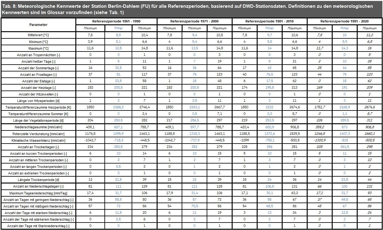 Tab. 8: Meteorologische Kennwerte der Station Berlin-Dahlem (FU) für alle Referenzperioden, basierend auf DWD-Stationsdaten. Definitionen zu den meteorologischen Kennwerten sind im Glossar vorzufinden (siehe Tab. 1)