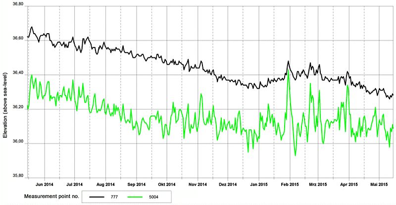 Fig. 14: Hydrographic curves of groundwater levels at two exemplary measurement points on the plateaus, May 15, 2014 to May 15, 2015
