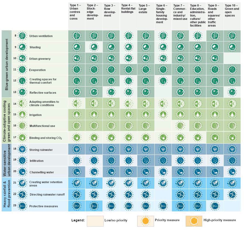 Figure 32: Priority of climate mitigation and adaptation measures for urban structure and area types from StEP Klima 2.0, adapted