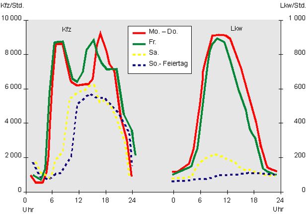 Abb. 4: Durchschnittliche stündliche Verkehrsstärken je Wochentag des Jahres 1994 an der Langzeitzählstelle Reinickendorf Süd – BAB A 111