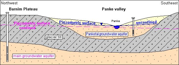 Fig. 7: The Panke Valley aquifer (aquifer 1) is situated above the main aquifer (aquifer 2) separated by the clay-layer of the ground moraine.